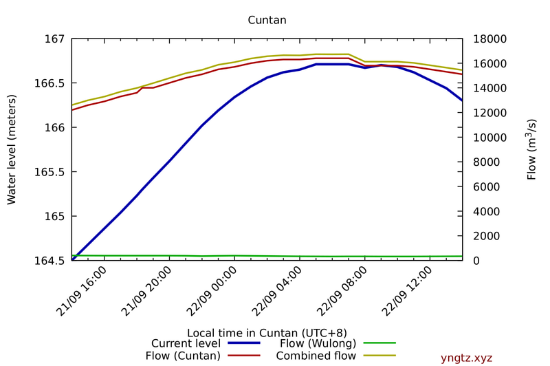 Water level and flow at Cuntan/Chongqing (upstream), last 24 hours