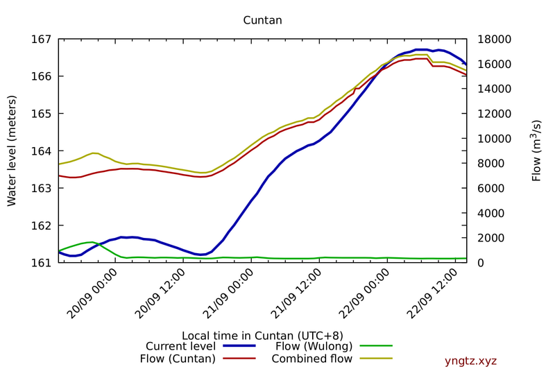 Water level and flow at Cuntan/Chongqing (upstream), last 3 days