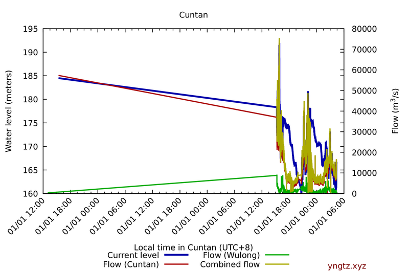 Water level and flow at Cuntan/Chongqing (upstream), all monitoring period