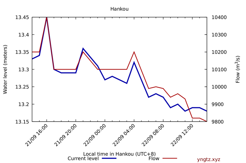 Water level and flow at Hankou/Wuhan (downstream), last 24 hours