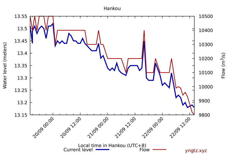 Water level and flow at Hankou/Wuhan (downstream), last 3 days