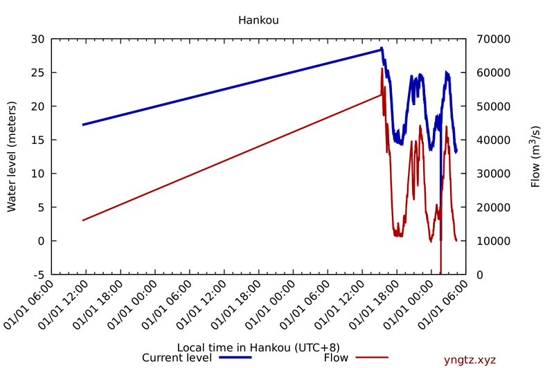 Water level and flow at Hankou/Wuhan (downstream), all monitoring period