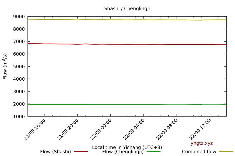 Water level and flow at Shashi-Chenglingji/Wuhan (downstream), last 24 hours