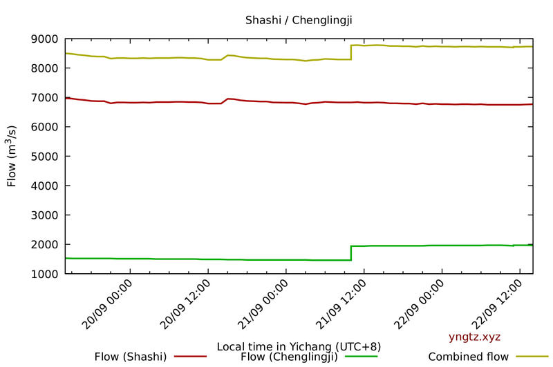Water level and flow at Shashi-Chenglingji/Wuhan (downstream), last 3 days