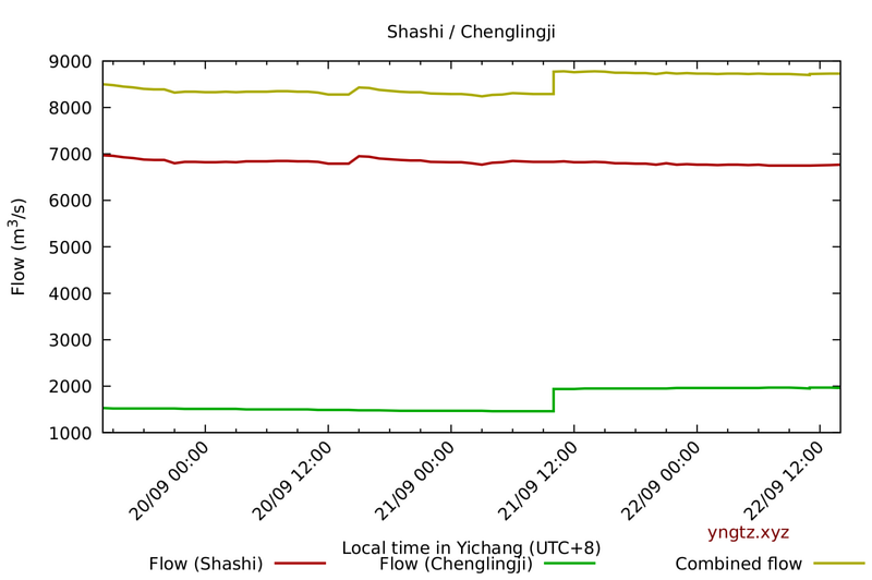 Water level and flow at Shashi-Chenglingji/Wuhan (downstream), last 3 days