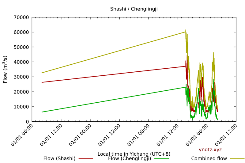 Water level and flow at Shashi-Chenglingji/Wuhan (downstream), all monitoring period