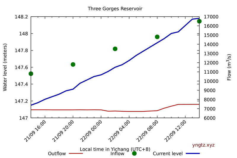 Water level and flow at Three Gorges Dam, last 24 hours