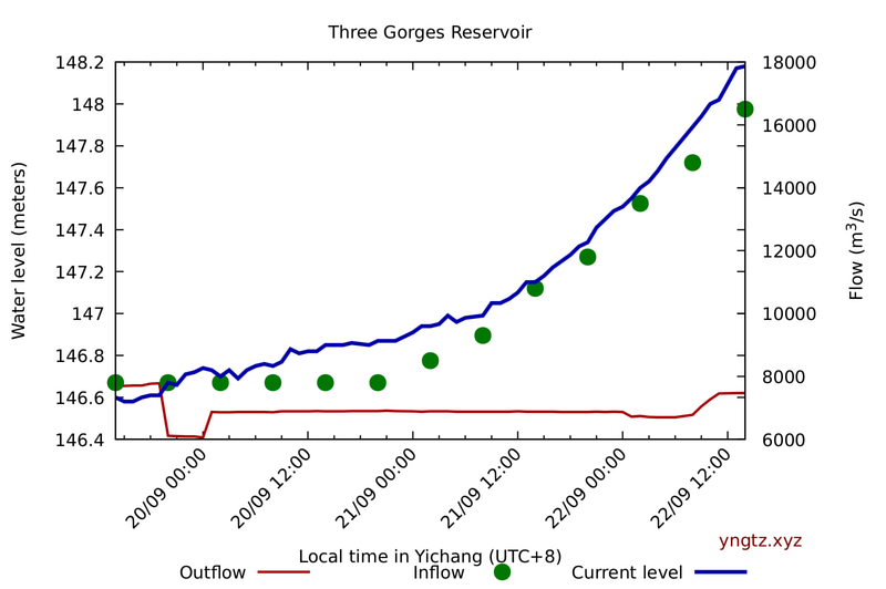 Water level and flow at Three Gorges Dam, last 3 days