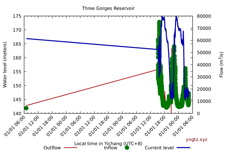 Water level and flow at Three Gorges Dam, all monitoring period