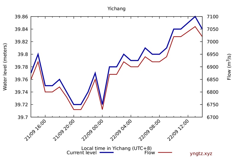 Water level and flow at Yichang (downstream), last 24 hours