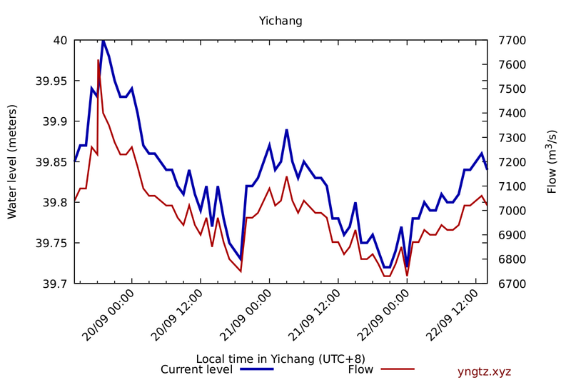 Water level and flow at Yichang (downstream), last 3 days