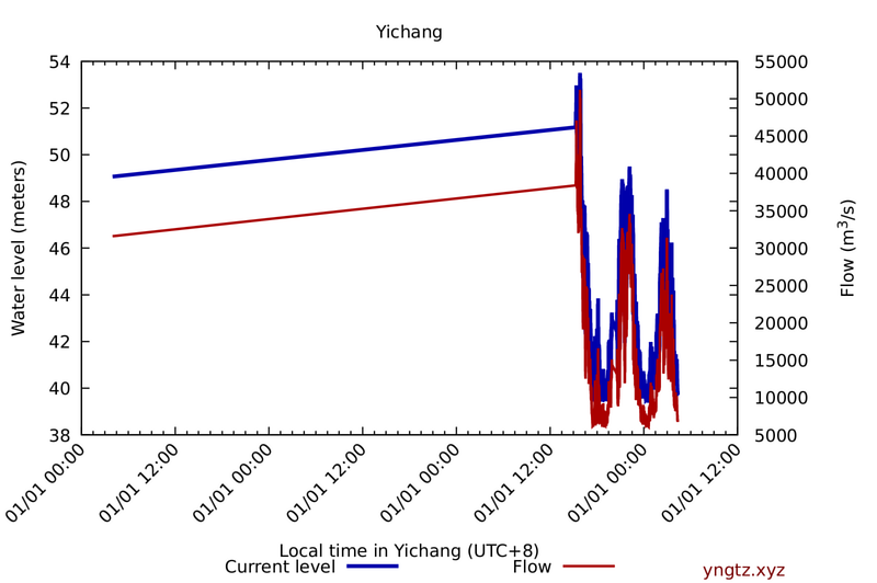 Water level and flow at Yichang (downstream), all monitoring period